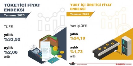 Temmuz 2025’te Yıllık Enflasyon Yüzde 33, 52 Oldu